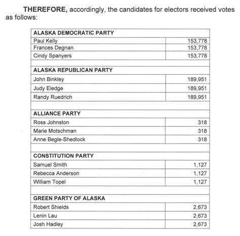 From Alaska's certification of its electoral votes today - just a ...