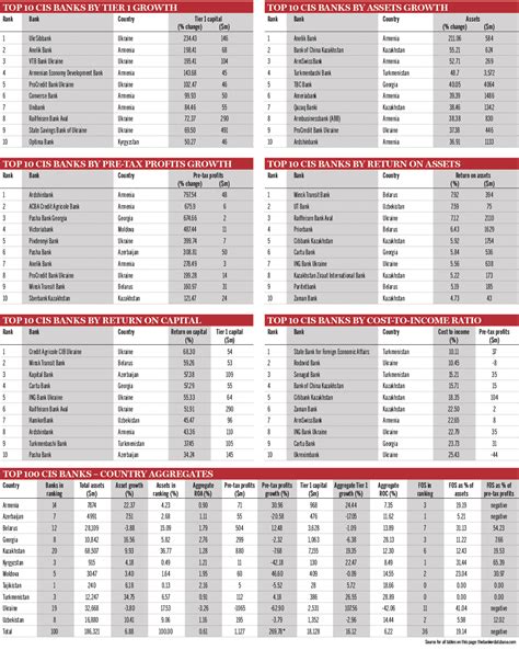 Top 100 CIS Banks ranking: a partial comeback - The Banker