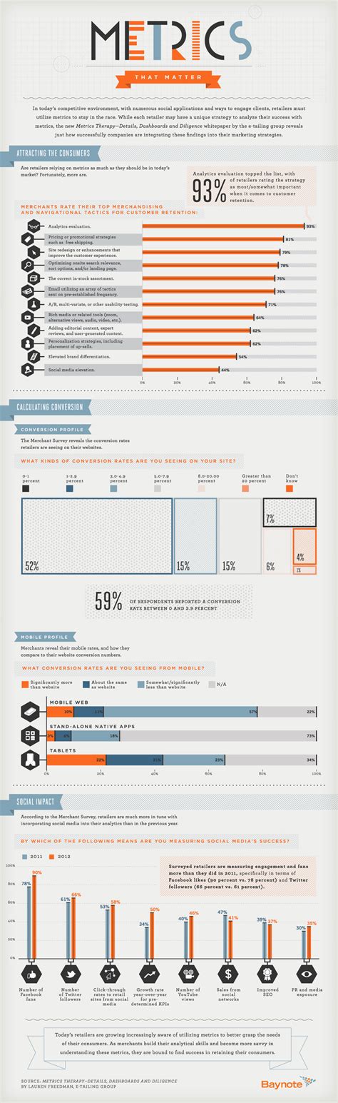 Metrics that matter | Baynote | Social media infographic, Infographic marketing, B2b social media