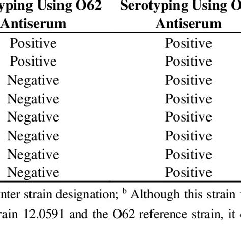 Serotyping results and PCR using rmlA/C primers for O62/O68 field strains. | Download Table