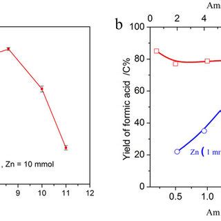 Effect of the initial pH (a) and the amount of NaHCO3 and Zn (b) on the... | Download Scientific ...