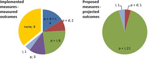 Frontiers | Sustainability Assessment of Food Waste Prevention Measures ...