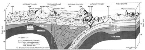 Marianas Plate - Tectonics of Asia