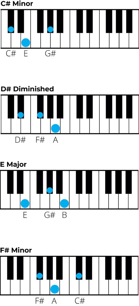 C Sharp Chord Piano