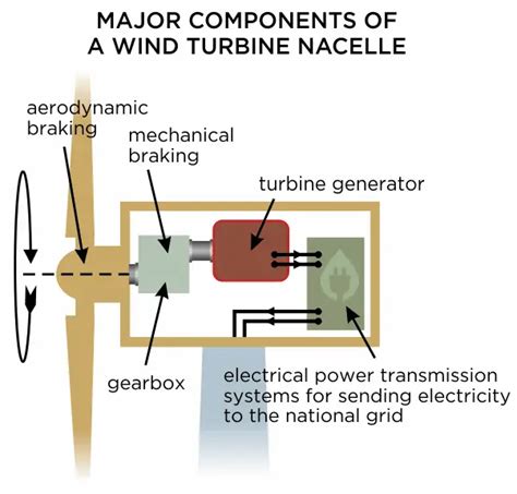 The Parts of a Wind Turbine: Major Components Explained - Energy Follower