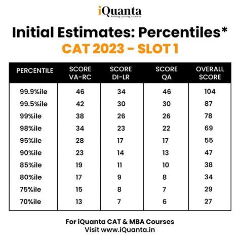 CAT Score Vs Percentile 2023 : Raw Score & Scaled Score - iQuanta