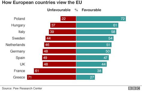 Euroscepticism on rise in Europe, poll suggests