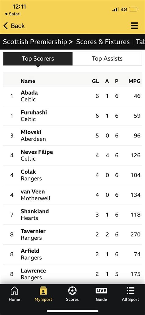 SPL top 10 scorers: gameweek 6 : r/ScottishFootball