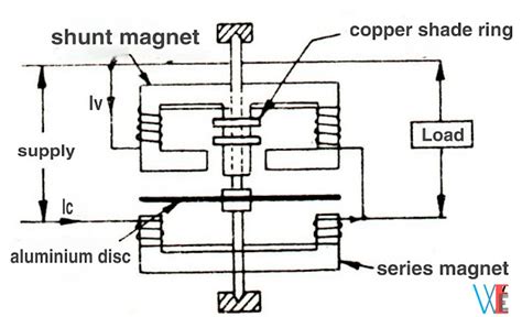 What is the Wattmeter ? | Types of Wattmeter | Electrical Measurement Theory