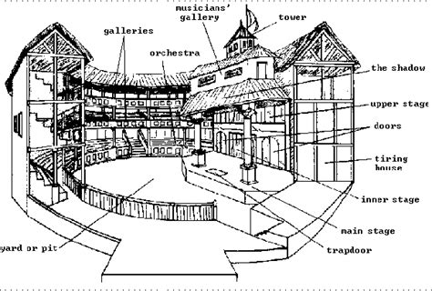 26 Awesome labeled diagram of the globe theatre shakespeare | Projects ...