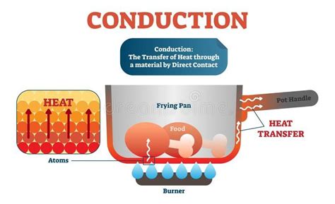 Conduction physics example diagram, vector illustration scheme. Moving atoms tra #Sponsored , # ...