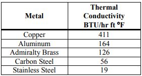 Thermal Conductivity of Metals - Open Source Ecology