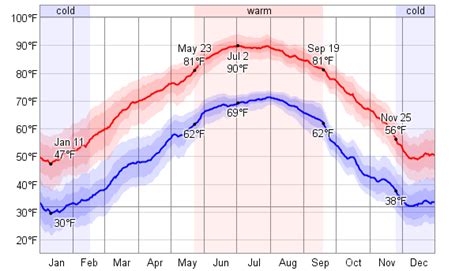 Average Weather For Oxford, Mississippi, USA - WeatherSpark