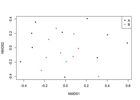 R and Statistics - Simulations exploring alpha and beta diversity