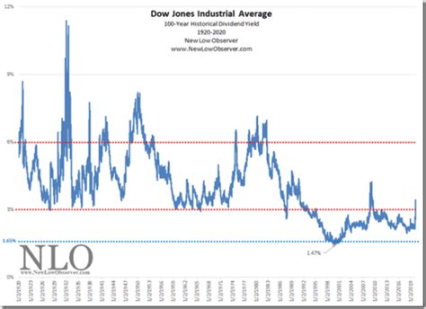 Stock Market Dividend Yield: 1871-2020 | NEW LOW OBSERVER