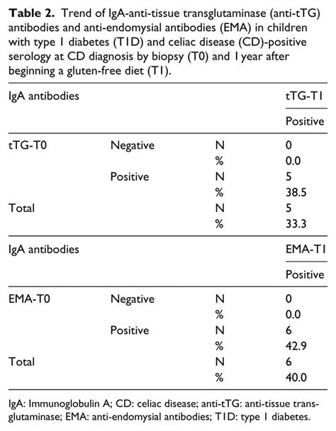 Trend of IgA-anti-tissue transglutaminase (anti-tTG) antibodies and ...