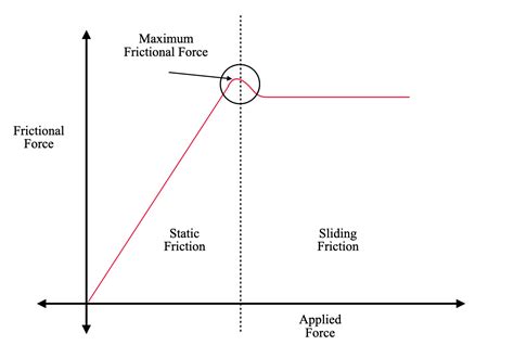 Sliding Friction Diagram