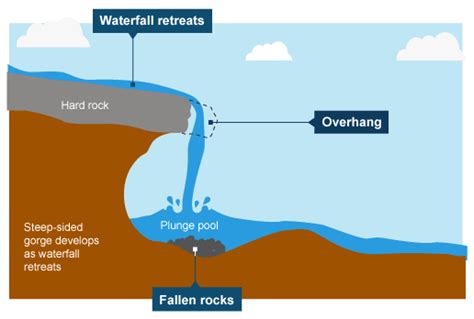 Hydrosphere- Waterfall Diagram | Quizlet