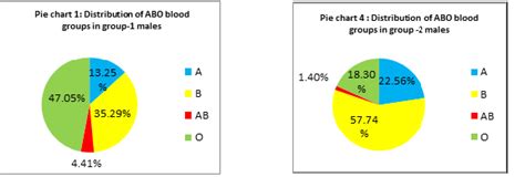 Distribution of ABO and Rhesus Blood groups among Type-2 Diabetic subjects