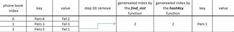 Linear Probing in Hashing