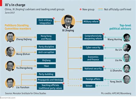 To rule China, Xi Jinping relies on a shadowy web of committees