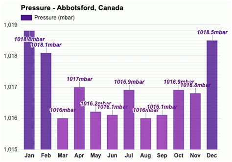 Yearly & Monthly weather - Abbotsford, Canada