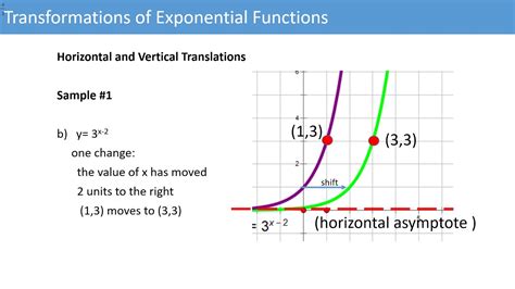 Transformations of Exponential Functions - YouTube