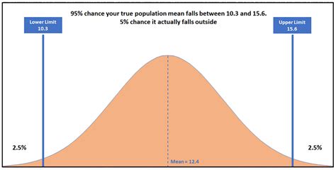 Significance and Confidence Intervals | SkillsYouNeed