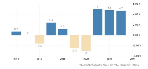 Liberia GDP Annual Growth Rate | 1961-2020 Data | 2021-2023 Forecast | Historical