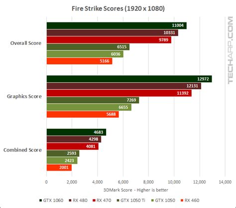 The GeForce GTX 1050 & 1050 Ti Performance Comparison | Page 2 : 3DMark ...