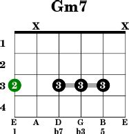 Gm7 - Guitar