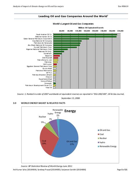 Analysis of environmental impact on oil & gas company