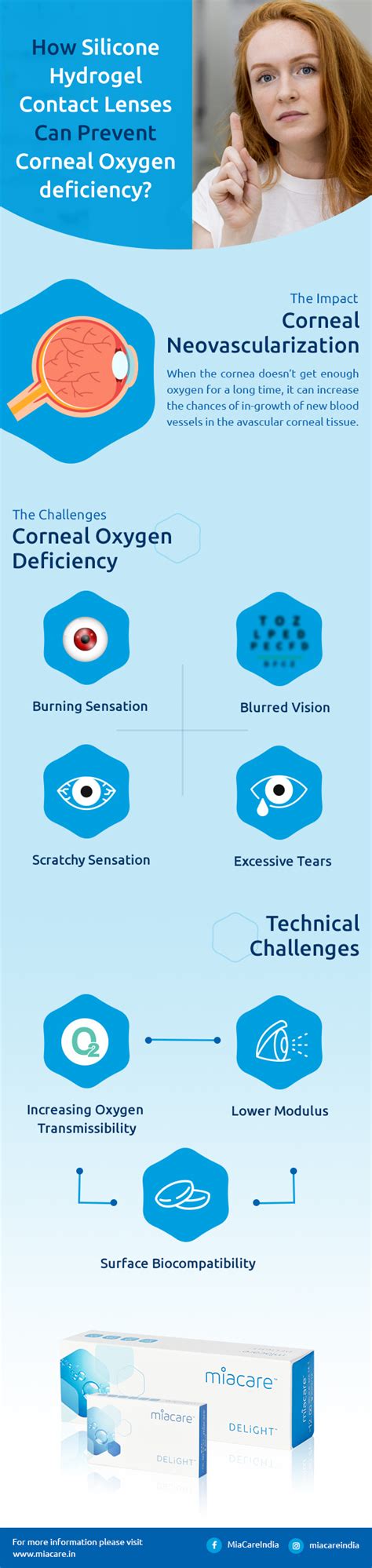 How Silicone Hydrogel Contact Lenses Can Prevent Corneal Oxygen Deficiency?