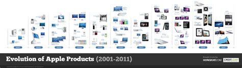 Evolution of apple product | Apple products, Infographic, Apple