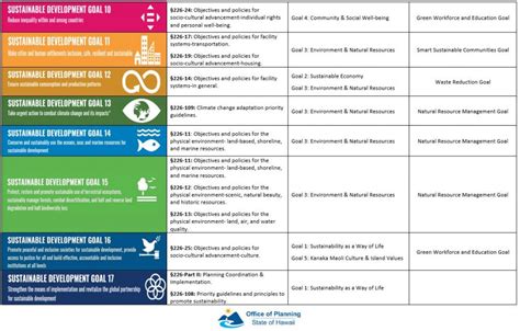 Office of Planning and Sustainable Development | Sustainable Development Goals