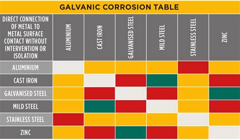 Galvanic corrosion | LandyZone - Land Rover Forum