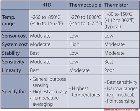 What is the difference between a Thermocouple and RTD? - Temperature Measurement ...