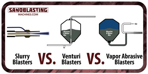 Slurry Blast, Venturi Blast, and Vapor Blasting - Sandblasting Machines