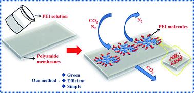 CO2 separation membranes with high permeability and CO2/N2 selectivity prepared by electrostatic ...