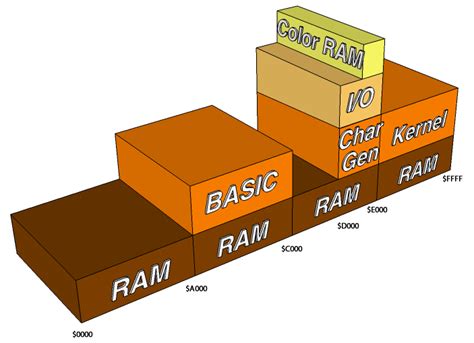 Ram under Rom - a brief look into C64 memory — Dustlayer