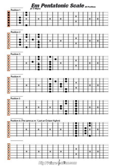 Pentatonic – Blues Scale | big picture guitar