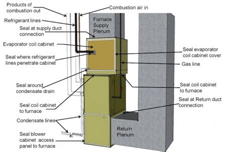 New Jersey Home Inspectors Should Check for Air Leakage Around Furnaces and Duct Work ...