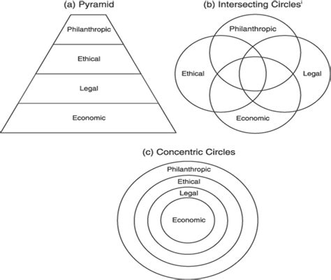 (a) Carroll Pyramid for Corporate Social Responsibility (CSR); (b) the ...