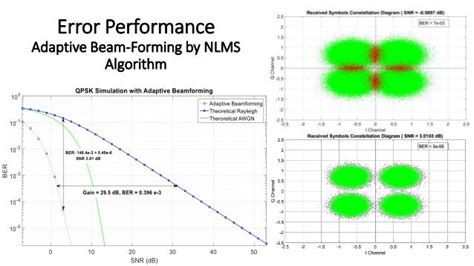 Adaptive Beamforming Algorithms