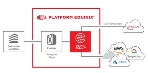 3 Equinix Fabric Use Cases for Cloud Service Providers ...