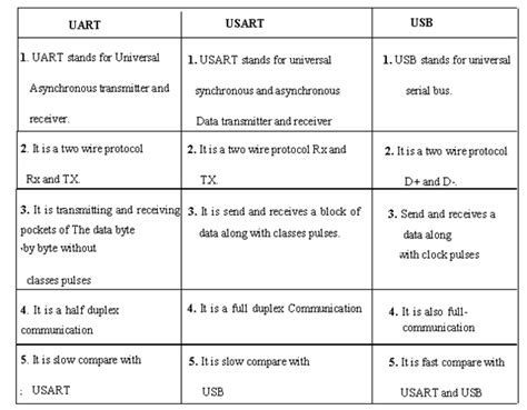 Electronic Communication Protocols Basics and Types with Functionality