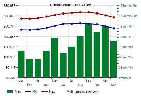 Anguilla climate: average weather, temperature, rain - Climates to Travel