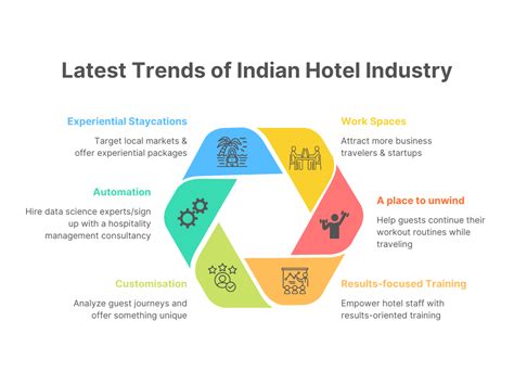 Top 10 Hospitality Industry Trends in 2023 | by ProMiller Hotel Management Company | Medium