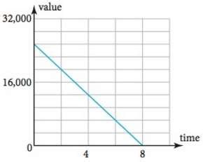 [Solved] The graph of a straight line depreciation | SolutionInn