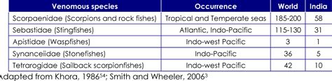 Table 1 from Pharmacological Potentials of Scorpaenidae Fish Venom ...